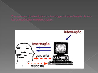 O esquema abaixo ilustra a abordagem instrucionista de uso do computador na educação.
