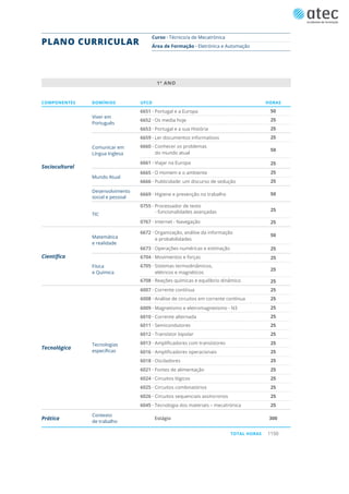 UFCD
DOMÍNIOS
COMPONENTES HORAS
1º ANO
Comunicar em
Língua Inglesa
Matemática
e realidade
Física
e Química
Mundo Atual
Desenvolvimento
social e pessoal
TIC
Sociocultural
Científica
6651 · Portugal e a Europa
6652 · Os media hoje
6653 · Portugal e a sua História
6659 · Ler documentos informativos
6660 · Conhecer os problemas
do mundo atual
6661 · Viajar na Europa
6665 · O Homem e o ambiente
6666 · Publicidade: um discurso de sedução
6007 · Corrente contínua
6008 · Análise de circuitos em corrente contínua
6009 · Magnetismo e eletromagnetismo - N3
6010 · Corrente alternada
6011 · Semicondutores
6012 · Transístor bipolar
6013 · Amplificadores com transístores
6669 · Higiene e prevenção no trabalho
50
25
25
25
25
25
25
50
25
50
25
0755 · Processador de texto
- funcionalidades avançadas
0767 · Internet - Navegação
6672 · Organização, análise da informação
e probabilidades
6673 · Operações numéricas e estimação
6704 · Movimentos e forças
6705 · Sistemas termodinâmicos,
elétricos e magnéticos
6708 · Reações químicas e equilíbrio dinâmico
25
25
25
25
25
25
25
25
25
50
25
25
Curso · Técnico/a de Mecatrónica
Área de Formação · Eletrónica e Automação
PLANO CURRICULAR
Viver em
Português
Estágio 300
Contexto
de trabalho
Tecnologias
específicas
Tecnológica
Prática
6016 · Amplificadores operacionais
6018 · Osciladores
6021 · Fontes de alimentação
6024 · Circuitos lógicos
6025 · Circuitos combinatórios
6026 · Circuitos sequenciais assíncronos
25
25
25
25
6045 · Tecnologia dos materiais – mecatrónica
25
25
25
1150
TOTAL HORAS
 