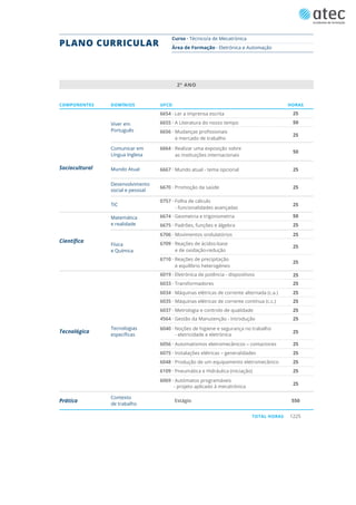 UFCD
DOMÍNIOS
COMPONENTES HORAS
Estágio 550
Viver em
Português
Comunicar em
Língua Inglesa
Matemática
e realidade
Contexto
de trabalho
Física
e Química
Mundo Atual
Desenvolvimento
social e pessoal
TIC
Sociocultural
Científica
Prática
6654 · Ler a imprensa escrita
6655 · A Literatura do nosso tempo
6656 · Mudanças profissionais
e mercado de trabalho
6664 · Realizar uma exposição sobre
as instituições internacionais
0757 · Folha de cálculo
- funcionalidades avançadas
6674 · Geometria e trigonometria
6675 · Padrões, funções e álgebra
6706 · Movimentos ondulatórios
6709 · Reações de ácidos-base
e de oxidação-redução
6710 · Reações de precipitação
e equilíbrio heterogéneo
25
50
25
50
25
25
25
25
25
25
25
25
25
25
25
25
25
50
25
6667 · Mundo atual - tema opcional
6670 · Promoção da saúde
25
25
25
Tecnologias
específicas
Tecnológica
6019 · Eletrónica de potência - dispositivos
6033 · Transformadores
1225
TOTAL HORAS
2º ANO
6034 · Máquinas elétricas de corrente alternada (c.a.)
6035 · Máquinas elétricas de corrente contínua (c.c.)
6037 · Metrologia e controlo de qualidade
4564 · Gestão da Manutenção - Introdução
6056 · Automatismos eletromecânicos – contactores
6075 · Instalações elétricas – generalidades
6048 · Produção de um equipamento eletromecânico
6109 · Pneumática e Hidráulica (iniciação)
6069 · Autómatos programáveis
- projeto aplicado à mecatrónica
6040 · Noções de higiene e segurança no trabalho
- eletricidade e eletrónica
25
25
Curso · Técnico/a de Mecatrónica
Área de Formação · Eletrónica e Automação
PLANO CURRICULAR
 