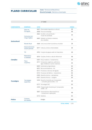 UFCD
DOMÍNIOS
COMPONENTES HORAS
Viver em
Português
Comunicar em
Língua Inglesa
Matemática
e realidade
Física
e Química
Mundo Atual
Desenvolvimento
social e pessoal
TIC
Sociocultural
Científica
6657 · Diversidade linguística e cultural
6658 · Procurar emprego
6662 · Escolher uma profissão /
mudar de atividade
6663 · Debater os direitos e deveres
dos cidadãos
0792 · Criação de páginas web em hipertexto
25
50
25
25
25
25
25
25
25
25
25
25
25
25
50
6671 · Culturas, etnias e diversidades
6676 · Funções, limites e cálculo diferencial
Tecnologias
específicas
Tecnológica
6668 · Uma nova ordem económica mundial 25
6707 · Física moderna - fundamentos
6711 · Compostos orgânicos, polímeros,
ligas metálicas e outros materiais
25
25
Estágio 650
Contexto
de trabalho
Prática
1250
TOTAL HORAS
3º ANO
6059 · Autómatos programáveis
6072 · Microcontroladores – N3
6111 · Processos e técnicas de ligação
6112 · Processos de fabrico – mecatrónica
6100 · Desenho técnico – perspetivas
6101 · Desenho técnico – cotagem
6117 · Tecnologia CNC
6113 · Robótica
6102 · Desenho Assistido por Computador
– conceitos gerais (CAD) – 2 D
6105 · Programação Assistida por Computador
(CAM) – 2D
6057 · Automatismos eletromecânicos
- contactores e aplicações
25
25
50
Curso · Técnico/a de Mecatrónica
Área de Formação · Eletrónica e Automação
PLANO CURRICULAR
 
