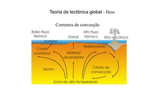 Teoria da tectônica global - Hess
Correntes de convecção

 