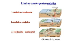 Limites convergentes-colisões
1. oceânica - continental

2. oceânica - oceânica

3. continental - continental

diferença d...