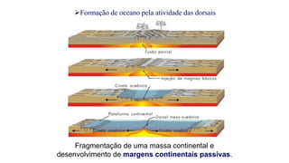 Formação de oceano pela atividade das dorsais

Fragmentação de uma massa continental e
desenvolvimento de margens contine...