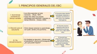 •Los niños aprenden en todo
momento… (Rose, 1997)
•Cada niño utiliza sus propias
estrategias para aprender y requiere un
tiempo diferente… (Cazau, 2004)
I. Aprendizaje
constante en
tiempo variable
•Cómo desean alcanzar su aprendizaje,
con quién, donde y de que forma…
II. Elección para el
estudiante
•Su finalidad es descubrir: ¿Dónde está
el estudiante? ¿Qué ya ha conseguido?
¿En qué puede mejorar?
III. De
retroalimentación
El docente debe diseñar
actividades retadoras y
variadas asumiendo el
aula como una realidad
heterogénea.
El docente propicia
espacios para que el
estudiante proponga
(darle voz) y elija (darle
voto)
El docente hace
preguntas para aclarar las
ideas del estudiante,
resalta aspectos positivos,
expresa inquietudes,
sugiere mejoras… (Wilson,
1999)
1. PRINCIPIOS GENERALES DEL EBC
 