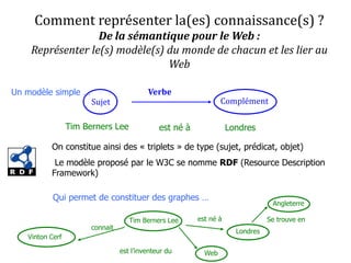 Comment représenter la(es) connaissance(s) ?
De la sémantique pour le Web :
Représenter le(s) modèle(s) du monde de chacun et les lier au
Web
Un modèle simple …
Sujet Complément
Verbe
Tim Berners Lee est né à Londres
On constitue ainsi des « triplets » de type (sujet, prédicat, objet)
Le modèle proposé par le W3C se nomme RDF (Resource Description
Framework)
Qui permet de constituer des graphes …
Tim Berners Lee est né à
Londres
Se trouve en
Angleterre
connait
Vinton Cerf
est l’inventeur du Web
 