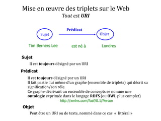 Mise en œuvre des triplets sur le Web
Tout est URI
Sujet Objet
Prédicat
Tim Berners Lee est né à Londres
Prédicat
Objet
Il est toujours désigné par un URI
Sujet
Peut être un URI ou de texte, nommé dans ce cas « littéral »
Il est toujours désigné par un URI
Il fait partie lui même d’un graphe (ensemble de triplets) qui décrit sa
signification/son rôle.
Ce graphe décrivant un ensemble de concepts se nomme une
ontologie exprimée dans le langage RDFS (ou OWL plus complet)
http://xmlns.com/foaf/0.1/Person
 