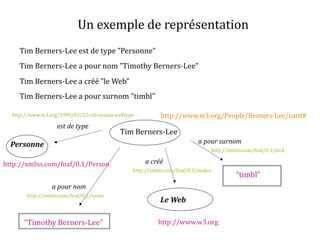 Un exemple de représentation
Tim Berners-Lee est de type ”Personne”
Tim Berners-Lee a pour nom ”Timothy Berners-Lee”
Tim Berners-Lee a créé ”le Web”
Tim Berners-Lee a pour surnom ”timbl”
Tim Berners-Lee
“Timothy Berners-Lee”
Le Web
“timbl”
est de type
a pour nom
a créé
a pour surnom
http://www.w3.org
http://xmlns.com/foaf/0.1/nick
http://xmlns.com/foaf/0.1/maker
http://xmlns.com/foaf/0.1/name
Personne
http://xmlns.com/foaf/0.1/Person
http://www.w3.org/1999/02/22-rdf-syntax-ns#type http://www.w3.org/People/Berners-Lee/card#
 