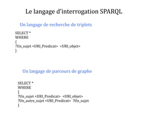 Le langage d’interrogation SPARQL
SELECT *
WHERE
{
?Un_sujet <URI_Predicat> <URI_objet>
}
Un langage de recherche de triplets
Un langage de parcours de graphe
SELECT *
WHERE
{
?Un_sujet <URI_Predicat> <URI_objet>
?Un_autre_sujet <URI_Predicat> ?Un_sujet
}
 