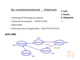 Au commencement … Internet
• Adressage IP & Routage par paquets
• Protocoles de transport … TCP/IP (1978)
• DNS (1983)
• Protocoles pour les applications … Mail, FTP (1974/75)
Machine @IP
TCP/IP
Machine
Machine
Machine
Machine
@IP
@IP
@IP
@IP
FTP, Mail
DNS
Nom -> @IP
Nom -> @IP
Nom -> @IP
1970-1980
V. Cerf,
L. Pouzin,
P. Mokapetris
…
 