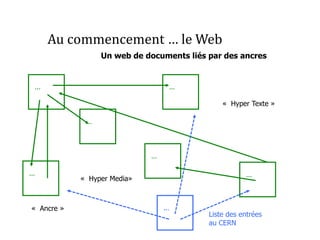 Au commencement … le Web
…
Un web de documents liés par des ancres
…
…
…
…
« Hyper Texte »
« Ancre »
« Hyper Media»
…
…
Liste des entrées
au CERN
 