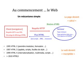 Au commencement … le Web
Un mécanisme simple
Serveur
Pages statiques
Pages générées (php, java …
interrogation de SGBDR)
Client (navigateur)
Requête GET à une URL
Décodage & Affichage HTML Flux HTML
Requête HTTP
Notion d’URL
Java script … XML … ressource
• 1995 HTML 2 (première évolution, formulaire …)
• 1997 HTML 3 (applets, scripts, feuilles de style …)
• 1999 HTML 4 (internationalisation, multimedia, scripts …)
• > 2010 HTML5
Le web devient
« inscriptible »
La page devient
« calcul »
 