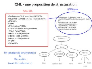 XML - une proposition de structuration
Un langage de structuration
&
Des outils
(contrôle, recherche …)
<?xml version="1.0" encoding="UTF-8"?>
<!DOCTYPE SEANCES SYSTEM "seances.dtd">
<SEANCES>
<FILM>
<TITRE>Alien</TITRE>
<CINEMA>Epée de Bois</CINEMA>
<VILLE>Paris</VILLE>
<HEURE>15:00</HEURE>
<HEURE>18:00</HEURE>
<HEURE>21:00</HEURE>
</FILM>
</SEANCES>
<?xml version="1.0" encoding="UTF-8"?>
<!ELEMENT FILM ( TITRE, CINEMA, VILLE, URL?, HEURE+
) >
<!ELEMENT TITRE ( #PCDATA ) >
<!ELEMENT CINEMA ( #PCDATA ) >
<!ELEMENT VILLE ( #PCDATA ) >
<!ELEMENT URL ( #PCDATA ) >
<!ELEMENT HEURE ( #PCDATA )
SEANCES
FILM
TITRE CINEMA VILLE
HEURE
Alien Epée de Bois Paris
18:00
15:00 21:00
Fichier XML
DTD/Schema
 