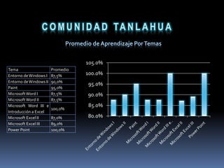COMUNIDAD TANLAHUAEs importante considerar que la mayor parte de la población no está estudiando en la actualidad, únicamente el 12 % asiste a una institución educativa.En cuanto al aspecto de la capacitación se obtuvo lo siguiente: El 94% no tiene conocimientos de computación.