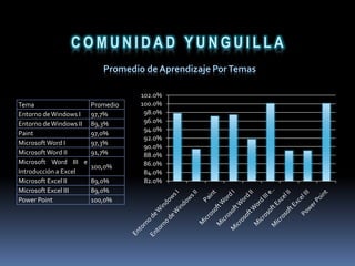  El 94% está de acuerdo en capacitarse. 