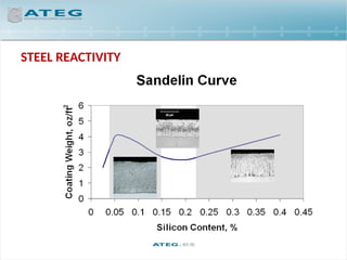ATEG - Hot Dip Galvanizing fundamentals (steel industry) | PPT