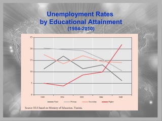 Unemployment Rates
by Educational Attainment
(1984-2010)
 
