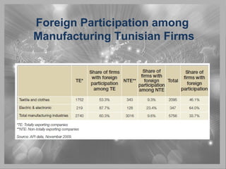 Foreign Participation among
Manufacturing Tunisian Firms
 