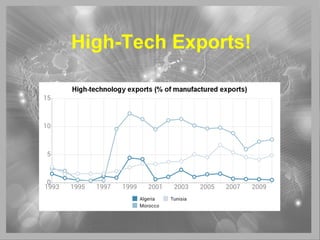 High-Tech Exports!
 