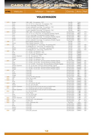 CABO DE IGNIÇÃO - SUPRESSIVO
ATEL      Veículo                              Motor - Versão                                              Comb. Ano Ref.

                                                  VOLKSWAGEN
 1070   Brasilia            1300 / 1600 - Fio supressivo - PVC                                               Gas./Álc.      Todos
        Fusca               1.2 / 1.3/ 1.5/ 1.6 - rosca curta - Fio supressivo - PVC                         Gas./Álc.      ➡ 84
        Fusca               1.3/ 1.6 - rosca longa - Fio supressivo - PVC                                    Gas./Álc.      ➡ 84
        Fusca               1.6 (sem catalisador) rosca longa - Fio supressivo - PVC                         Gas./Álc.      ➡ 84
        Kombi               1.3/ 1.5/ 1.6 - rosca curta - Fio supressivo - PVC                               Gas./Álc.      ➡ 84
        Kombi               1.6 (sem catalisador) rosca longa - Fio supressivo - PVC                         Gas./Álc.      ➡ 84
 4070   Brasilia            1300 / 1600 - Fio supresssivo (Modelo Original)                                Gas./Álc./GNV    Todos    V12
        Fusca               1.2 / 1.3/ 1.5/ 1.6 - rosca curta - Fio supresssivo (Modelo Original)          Gas./Álc./GNV    ➡ 84     V12
        Fusca               1.3/ 1.6 - rosca longa - Fio supresssivo (Modelo Original)                     Gas./Álc./GNV    ➡ 84     V12
        Fusca               1.6 (sem catalisador) rosca longa - Fio supresssivo (Modelo Original)          Gas./Álc./GNV    ➡ 84     V12
        Kombi               1.3/ 1.5/ 1.6 - rosca curta - Fio supresssivo (Modelo Original)                Gas./Álc./GNV    ➡ 84     V12
        Kombi               1.6 (sem catalisador) rosca longa - Fio supresssivo (Modelo Original)          Gas./Álc./GNV    ➡ 84     V12
 1080   TL                  Motor Deitado (supressivo - PVC)                                                 Gas./Álc.      Todos
        Variant             Motor Deitado (supressivo - PVC)                                                 Gas./Álc.      Todos
 1093   Gol                 1.3/1.6 (refrigerado a ar - rosca longa) - Fio supressivo PVC                    Gas./Álc.      Todos    V22
        Gol                 1.6 (refrigerado a ar - rosca curta) - Fio supressivo PVC                        Gas./Álc.      Todos    V22
        Saveiro             1.3/ 1.6 (refrigerado a ar - rosca longa) - supressivo PVC                       Gas./Álc.      Todos    V22
        Saveiro             1.6 (refrigerado a ar - rosca curta) - supressivo PVC                            Gas./Álc.      Todos    V22
 1087   Gol                 1.6 / 1.8 (AP) - Fio supressivo - PVC                                            Gas./Álc.     82 ➡ 86
        Parati              1.6 / 1.8 (AP) - Fio supressivo - PVC                                            Gas./Álc.     82 ➡ 86
        Passat              1.5 / 1.6 / 1.8 (AP) - Fio supressivo - PVC                                      Gas./Álc.     74 ➡ 86
        Santana / Quantum   1.6 / 1.8 - Fio supressivo - PVC                                                 Gas./Álc.     84 ➡ 86
        Saveiro             1.6 / 1.8 (AP) - Fio supressivo - PVC                                            Gas./Álc.     82 ➡ 86
        Voyage              1.6 / 1.8 (AP) - Fio supressivo - PVC                                            Gas./Álc.     82 ➡ 86
 2087   Gol                 1.6 / 1.8 (AP) - Fio de cobre - Terminais resistivos (Modelo Original)         Gas./Álc./GNV   82 ➡ 86   V01
        Parati              1.6 / 1.8 (AP) - Fio de cobre - Terminais Resistivos (Modelo Original)         Gas./Álc./GNV   82 ➡ 86   V01
        Passat              1.5 / 1.6 / 1.8 (AP) - Fio de cobre - Terminais Resistivos (Modelo Original)   Gas./Álc./GNV   74 ➡ 86   V01
        Santana / Quantum   1.6 / 1.8 - Fio de cobre - Terminais resistivos (Modelo original)              Gas./Álc./GNV   84 ➡ 86   V01
        Saveiro             1.6 / 1.8 (AP) - Fio de cobre - Terminais resistivos (Modelo original)         Gas./Álc./GNV   82 ➡ 86   V01
        Voyage              1.6 / 1.8 (AP) - Fio de cobre - Terminais resistivos (Modelo original)         Gas./Álc./GNV   82 ➡ 86   V01
 2005   Gol                 1.6 8v (AE)                                                                    Gas./Álc./GNV    ➡ 91     F28
        Parati              1.6 8v (AE)                                                                    Gas./Álc./GNV    ➡ 91     F28
        Saveiro             1.6 8v (AE)                                                                    Gas./Álc./GNV    ➡ 91     F28
        Voyage              1.6 8v (AE)                                                                    Gas./Álc./GNV    ➡ 91     F28
 2008   Logus               1.6/ 1.8 / 2.0 (AP) carburado                                                  Gas./Álc./GNV   93 ➡ 94   V05
 2016   Gol                 1.0 8v / Plus inj. (AE)                                                         Gas./GNV       95 ➡ 96   V11
 2018   Gol                 1.6 / 1.8 (AP)                                                                 Gas./Álc./GNV   95 ➡ 96   V09
        Parati              1.6 / 1.8 (AP)                                                                 Gas./Álc./GNV   95 ➡ 96   V09
 2019   Logus               1.6 / 1.8 / 2.0 CFI / EFI (AP)                                                 Gas./Álc./GNV   95 ➡ 96   V08
        Pointer             1.8 / 2.0 - CFI / EFI (AP)                                                     Gas./Álc./GNV   95 ➡ 96   V08
 2020   Santana / Quantum   1.8 / 2.0 CFI/ EFI (AP) (I-Core) sem pino no transformador                     Gas./Álc./GNV   95 ➡ 96   V10
 2021   Gol                 1.6 / 1.8 (AP) (e-core) com pino no transformador                              Gas./Álc./GNV   95 ➡ 96   V16
        Santana / Quantum   1.8 / 2.0 CFI/ EFI (AP) (e-core) com pino no transformador                     Gas./Álc./GNV   95 ➡ 96   V16
 2022   Gol                 1.6 / 1.8 / 2.0 Mi (AP)                                                        Gas./Álc./GNV    97 ➡     V18
        Gol                 1.6 8v / Power                                                                 Gas./Álc./GNV    03 ➡     V18
        Parati              1.6 / 1.8 / 2.0 Mi (AP)                                                        Gas./Álc./GNV    97 ➡     V18
        Saveiro             1.6 /1.8 /2.0 Mi (AP)                                                          Gas./Álc./GNV    97 ➡     V18
 2023   Santana / Quantum   1.8 / 2.0 / Mi (AP)                                                            Gas./Álc./GNV    97 ➡     V19
 2024   Gol                 1.0 8v Mi (AT) - com distribuidor                                              Gas./Álc./GNV    97 ➡     V17
 2060   Apollo              1.8 (AP) carb.                                                                 Gas./Álc./GNV      92     TF25
 2063   Gol                 1.0 8v - Carburado (AE)                                                         Gas./GNV        Todos    V03
        Gol                 1.6 8v (AE)                                                                    Gas./Álc./GNV   92 ➡ 94   V03
        Parati              1.6 8v (AE)                                                                    Gas./Álc./GNV   92 ➡ 94   V03
        Saveiro             1.6 8v (AE)                                                                    Gas./Álc./GNV   92 ➡ 94   V03
        Voyage              1.6 8v (AE)                                                                    Gas./Álc./GNV   92 ➡ 94   V03
 2064   Logus               1.6 8v (AE) carburado                                                          Gas./Álc./GNV   93 ➡ 94   V04




                                                                  12
 