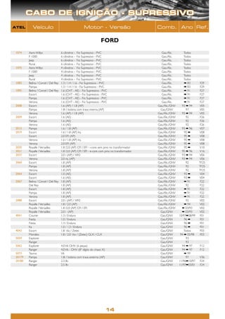 CABO DE IGNIÇÃO - SUPRESSIVO
ATEL        Veículo                                    Motor - Versão                             Comb. Ano Ref.

                                                                     FORD
 1074    Aero Willys                 6 cilindros - Fio Supressivo - PVC                             Gas./Álc.         Todos
         F 1000                      6 cilindros - Fio Supressivo - PVC                             Gas./Álc.         Todos
         Jeep                        6 cilindros - Fio Supressivo - PVC                             Gas./Álc.         Todos
         Rural                       6 cilindros - Fio Supressivo - PVC                             Gas./Álc.         Todos
 1075    Aero Willys                 4 cilindros - Fio Supressivo - PVC                             Gas./Álc.         Todos
         F 1000                      4 cilindros - Fio Supressivo - PVC                             Gas./Álc.         Todos
         Jeep                        4 cilindros - Fio Supressivo - PVC                             Gas./Álc.         Todos
         Rural                       4 cilindros - Fio Supressivo - PVC                             Gas./Álc.         Todos
 1083    Belina / Corcel / Del Rey   1.3 / 1.4 / 1.6 - Fio Supressivo - PVC                         Gas./Álc.         ➡ 83      F29
         Pampa                       1.3 / 1.4 / 1.6 - Fio Supressivo - PVC                         Gas./Álc.         ➡ 83      F29
 1095    Belina / Corcel / Del Rey   1.6 (CHT - AE) - Fio Supressivo - PVC                          Gas./Álc.         ➡ 91      F27
         Escort                      1.6 (CHT - AE) - Fio Supressivo - PVC                          Gas./Álc.         ➡ 91      F27
         Pampa                       1.6 (CHT - AE) - Fio Supressivo - PVC                          Gas./Álc.         ➡ 91      F27
         Verona                      1.6 (CHT - AE) - Fio Supressivo - PVC                          Gas./Álc.         ➡ 91      F27
 2008    Escort                      1.6 (AP) / 1.8 (AP)                                          Gas./Álc./GNV     93 ➡ 94     V05
         Pampa                       1.8i / bobina com trava interna (AP)                          Gas./GNV            97       V05
         Verona                      1.6 (AP) / 1.8 (AP)                                          Gas./Álc./GNV     93 ➡ 94     V05
 2009    Escort                      1.6 (AE)                                                     Gas./Álc./GNV        92       F26
         Pampa                       1.6 (AE)                                                     Gas./Álc./GNV        92       F26
         Verona                      1.6 (AE)                                                     Gas./Álc./GNV        92       F26
 2013    Pampa                       1.6 / 1.8 (AP)                                               Gas./Álc./GNV     93 ➡ 96     V07
 2019    Escort                      1.6 / 1.8 (AP) Inj.                                          Gas./Álc./GNV       95 ➡      V08
         Escort                      2.0 EFI (AP)                                                 Gas./Álc./GNV       95 ➡      V08
         Verona                      1.6 / 1.8 (AP) Inj.                                          Gas./Álc./GNV       95 ➡      V08
         Verona                      2.0 EFI (AP)                                                 Gas./Álc./GNV       95 ➡      V08
 2020    Royalle / Versailles        1.8 /2.0 (AP) CFI / EFI - i-core sem pino no transformador   Gas./Álc./GNV       95 ➡      V10
 2021    Royalle / Versailles        1.8 /2.0 (AP) CFI / EFI - e-core com pino no transformador   Gas./Álc./GNV     95 ➡ 96     V16
 2037    Escort                      2.0 i (AP) / XR3                                             Gas./Álc./GNV     93 ➡ 94     V06
         Verona                      2.0 inj. (AP)                                                Gas./Álc./GNV     93 ➡ 94     V06
 2060    Escort                      1.8 (AP)                                                     Gas./Álc./GNV        92       TF25
         Pampa                       1.8 (AP)                                                     Gas./Álc./GNV        92       TF25
         Verona                      1.8 (AP)                                                     Gas./Álc./GNV        92       TF25
 2064    Escort                      1.0 (AE)                                                     Gas./Álc./GNV       93 ➡      V04
         Escort                      1.6 (AE)                                                     Gas./Álc./GNV       93 ➡      V04
 2067    Belina / Corcel / Del Rey   1.8 (AP)                                                     Gas./Álc./GNV       ➡ 91      F22
         Del Rey                     1.8 (AP)                                                     Gas./Álc./GNV        92       F22
         Escort                      1.8 (AP)                                                     Gas./Álc./GNV       ➡ 91      F22
         Pampa                       1.8 (AP)                                                     Gas./Álc./GNV       ➡ 91      F22
         Verona                      1.8 (AP)                                                     Gas./Álc./GNV       ➡ 91      F22
 2088    Escort                      2.0 i (AP) / XR3                                             Gas./Álc./GNV        92       V02
         Royalle / Versailles        1.8 / 2.0 (AP)                                               Gas./Álc./GNV       ➡ 94      V02
         Royalle / Versailles        1.8 /2.0 (AP) CFI / EFI                                      Gas./Álc./GNV     ➡ 03/93     V02
         Royalle / Versailles        2.0 i (AP)                                                    Gas./GNV         ➡ 03/93     V02
 4041    Courier                     1.3 / Endura                                                  Gas./GNV       10/97➡08/99   F01
         Fiesta                      1.0 / Endura                                                  Gas./GNV           96 ➡      F01
         Fiesta                      1.3 / Endura                                                  Gas./GNV           96 ➡      F01
         Ka                          1.0 / 1.3 / Endura                                            Gas./GNV           96 ➡      F01
 4043    Escort                      1.8 16v / Zetec                                               Gas./GNV           Todos     F03
         Mondeo                      1.8 / 2.0 16v / (Zetec) GLX / CLX                             Gas./GNV        94 ➡ 05/98   F03
 5059    Explorer                                                                                  Gas./GNV            93
         Ranger                                                                                    Gas./GNV            93
 5062    Explorer                    4.0 V6 OHV (6 peças)                                          Gas./GNV         94 ➡ 97     F12
         Ranger                      4.0 V6 - OHV (8º dígito do chassi X)                          Gas./GNV         94 ➡ 97     F12
 5073    Taurus                      V6                                                            Gas./GNV           ➡ 99
 20179   Pampa                       1.8i / bobina com trava externa (AP)                          Gas./GNV            97       V36
 20180   Ranger                      2.3 8v                                                        Gas./GNV       11/96➡10/97   F24
         Ranger                      2.5 8v                                                        Gas./GNV       11/97➡03/01   F24




                                                                            14
 
