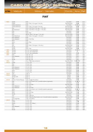 CABO DE IGNIÇÃO - SUPRESSIVO
ATEL        Veículo                                    Motor - Versão                                   Comb. Ano Ref.

                                                                       FIAT
 4025    Doblò                       1.8 8v                                                               Gas./GNV         04 ➡      G73
         Doblò                       1.8 8v / Flex (112cv gas./114cv álc.)                              Bicomb./GNV        06 ➡      G73
         Dòblo Adventure             1.8 8v                                                               Gas./GNV       04 ➡ 06     G73
         Dòblo Adventure             1.8 8v / Flex (112cv gas./114cv álc.)                              Bicomb./GNV        06 ➡      G73
         Idea                        1.8 8v / HLX Flex (112cv gas. / 114cv álc.)                        Bicomb./GNV        05 ➡      G73
         Idea Adventure              1.8 8v / HLX Flex (112cv gas. / 114cv álc.)                        Bicomb./GNV        06 ➡      G73
         Palio                       1.8 8v                                                               Gas./GNV         03 ➡      G73
         Palio                       1.8 8v / Flex                                                        Gas./GNV         04 ➡      G73
         Palio                       1.8R 8v / Flex (113cv gas. / 115cv álc.)                           Bicomb./GNV        05 ➡      G73
         Palio Adventure             1.8 8v / Flex (112cv gas. / 114cv álc.)                            Bicomb./GNV        05 ➡      G73
         Palio Weekend               1.8 8v                                                               Gas./GNV         03 ➡      G73
         Palio Weekend               1.8 8v / HLX Flex                                                    Gas./GNV         04 ➡      G73
         Siena                       1.8 8v                                                               Gas./GNV         03 ➡      G73
         Siena                       1.8 8v / Flex                                                        Gas./GNV         04 ➡      G73
         Stilo                       1.8 8v                                                               Gas./GNV         02 ➡      G73
         Stilo                       1.8 8v / Flex (112cv gas. / 114cv álc.)                            Bicomb./GNV        05 ➡      G73
         Strada                      1.8 8v                                                               Gas./GNV         03 ➡      G73
         Strada                      1.8 8v / Flex                                                      Bicomb./GNV        04 ➡      G73
 4033    Tempra                      2.0 16v / com distribuidor                                           Gas./GNV       93 ➡ 94     T55
 4034    Tempra                      2.0 16v / sem distribuidor                                           Gas./GNV          95       T56
 4035    Tempra                      2.0 16v / sem distribuidor                                           Gas./GNV         96 ➡      T57
 4047    Palio                       1.6 8v mpi / spi                                                     Gas./GNV         Todos     T60
         Palio Weekend               1.6 8v mpi / spi                                                     Gas./GNV         Todos     T60
         Siena                       1.6 8v mpi / spi                                                     Gas./GNV         Todos     T60
         Strada                      1.6 8v mpi / spi                                                     Gas./GNV         Todos     T60
 4055    Uno                         1.0 i.e. / Mille (cabo exclusivo)                                  Gas./Álc./GNV   93 ➡ 09/01   T07
 40123   Doblò                       1.3 16v / Fire                                                       Gas./GNV         02 ➡      T02
         Palio                       1.0 16v / Fire                                                       Gas./GNV         00 ➡      T02
         Palio                       1.3 16v / Fire                                                       Gas./GNV         00 ➡      T02
         Palio Weekend               1.0 16v / Fire                                                       Gas./GNV         00 ➡      T02
         Palio Weekend               1.3 16v / Fire                                                       Gas./GNV         00 ➡      T02
         Siena                       1.0 16v / Fire                                                       Gas./GNV         00 ➡      T02
         Siena                       1.3 16v / Fire                                                       Gas./GNV         00 ➡      T02
 40124   Tipo                        1.6 8v i.e.                                                          Gas./GNV         Todos     T58
 40125   Tempra                      2.0 8v i.e.                                                           Gas/Álc         95 ➡      T03
         Tempra SW                   2.0 8v i.e.                                                           Gas/Álc         95 ➡      T03
         Tipo                        2.0 8v i.e.                                                           Gas/Álc         95 ➡      T03
 40158   Fiorino / Fiorino Pick-up   1.3 8v / Furgão Fire (65cv)                                          Gas./GNV         03 ➡      T06
         Palio                       1.0 8v / Fire (motor com 2 transformadores separados)                Gas./GNV       01 ➡ 04     T06
         Palio                       1.3 8v / Fire                                                        Gas./GNV         03 ➡      T06
         Palio                       1.3 8v / Fire Flex                                                 Bicomb./GNV        04 ➡      T06
         Palio Weekend               1.3 8v / Fire                                                        Gas./GNV         01 ➡      T06
         Palio Weekend               1.3 8v / Fire Flex                                                 Bicomb./GNV        01 ➡      T06
         Siena                       1.0 8v / Fire (motor com 2 transformadores separados)                Gas./GNV       02 ➡ 03     T06
         Siena                       1.3 8v / Fire                                                        Gas./GNV         01 ➡      T06
         Siena                       1.3 8v / Fire Flex                                                 Bicomb./GNV        01 ➡      T06
         Strada                      1.3 8v / Fire                                                        Gas./GNV         01 ➡      T06
         Uno                         1.0 8v / Mille Fire                                                  Gas./GNV         01 ➡      T06
         Uno                         1.0 8v / Mille Fire Flex (motor com 2 transformadores separados)   Bicomb./GNV        05 ➡      T06
         Uno Furgoneta               1.3 8v / Fire (65cv)                                                 Gas./GNV         04 ➡      T06
 40159   Brava                       1.6 16v / mpi                                                        Gas./GNV         Todos     T08
         Doblò                       1.6 16v / mpi                                                        Gas./GNV         01 ➡      T08
         Marea                       1.6 16v / SX (106cv)                                                 Gas./GNV         05 ➡      T08
         Palio                       1.6 16v / mpi                                                        Gas./GNV         Todos     T08
         Palio Weekend               1.6 16v / mpi                                                        Gas./GNV         Todos     T08
         Siena                       1.6 16v / mpi                                                        Gas./GNV         Todos     T08
         Strada                      1.6 16v / mpi                                                        Gas./GNV         Todos     T08




                                                                         18
 