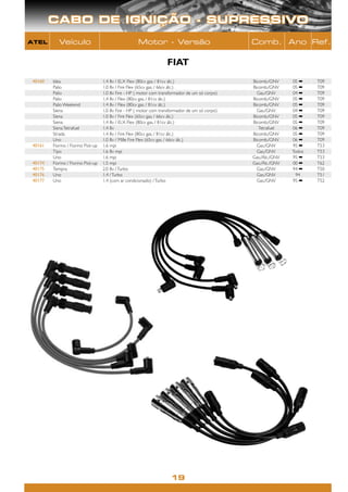 CABO DE IGNIÇÃO - SUPRESSIVO
ATEL        Veículo                                    Motor - Versão                             Comb. Ano Ref.

                                                                     FIAT
 40160   Idea                        1.4 8v / ELX Flex (80cv gas. / 81cv álc.)                    Bicomb./GNV     05 ➡    T09
         Palio                       1.0 8v / Fire Flex (65cv gas. / 66cv álc.)                   Bicomb./GNV     05 ➡    T09
         Palio                       1.0 8v Fire - HP ( motor com transformador de um só corpo)     Gas./GNV      04 ➡    T09
         Palio                       1.4 8v / Flex (80cv gas. / 81cv álc.)                        Bicomb./GNV     05 ➡    T09
         Palio Weekend               1.4 8v / Flex (80cv gas. / 81cv álc.)                        Bicomb./GNV     05 ➡    T09
         Siena                       1.0 8v Fire - HP ( motor com transformador de um só corpo)     Gas./GNV      04 ➡    T09
         Siena                       1.0 8v / Fire Flex (65cv gas. / 66cv álc.)                   Bicomb./GNV     05 ➡    T09
         Siena                       1.4 8v / ELX Flex (80cv gas. / 81cv álc.)                    Bicomb./GNV     05 ➡    T09
         Siena Tetrafuel             1.4 8v                                                          Tetrafuel    06 ➡    T09
         Strada                      1.4 8v / Fire Flex (80cv gas. / 81cv álc.)                   Bicomb./GNV     05 ➡    T09
         Uno                         1.0 8v / Mille Fire Flex (65cv gas. / 66cv álc.)             Bicomb./GNV     06 ➡    T09
 40161   Fiorino / Fiorino Pick-up   1.6 mpi                                                        Gas./GNV      95 ➡    T53
         Tipo                        1.6 8v mpi                                                     Gas./GNV      Todos   T53
         Uno                         1.6 mpi                                                      Gas./Álc./GNV   95 ➡    T53
 40174   Fiorino / Fiorino Pick-up   1.5 mpi                                                      Gas./Álc./GNV   00 ➡    T62
 40175   Tempra                      2.0 8v / Turbo                                                 Gas./GNV      94 ➡    T50
 40176   Uno                         1.4 / Turbo                                                    Gas./GNV       94     T51
 40177   Uno                         1.4 (com ar condicionado) / Turbo                              Gas./GNV      95 ➡    T52




                                                                       19
 