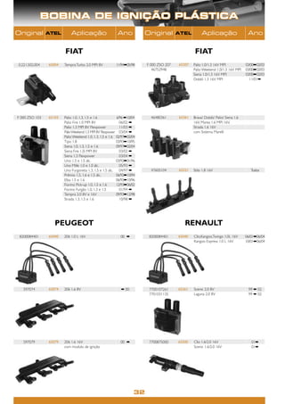 BOBINA DE IGNIÇÃO PLÁSTICA
Original        ATEL         Aplicação                     Ano           Original         ATEL         Aplicação                    Ano


                         FIAT                                                                      FIAT
0.221.502.004    65004   Tempra Turbo 2.0 MPI 8V         11/94➡05/98      F 000 ZSO 207   65207   Palio 1.0/1.3 16V MPI            03/00➡02/03
                                                                             46752948             Palio Weekend 1.0/1.3 16V MPI    03/00➡02/03
                                                                                                  Siena 1.0/1.3 16V MPI            03/00➡02/03
                                                                                                  Doblò 1.3 16V MPI                  11/01➡




F 000 ZSO 103    65103   Palio 1.0, 1.3, 1.5 e 1.6         6/96 ➡10/04      46480361      65361   Brava/ Doblò/ Palio/ Siena 1.6
                         Palio Fire 1.0 MPI 8V               06/02 ➡                              16V, Marea 1.6 MPI 16V,
                         Palio 1.3 MPI 8V Flexpower          11/03 ➡                              Strada 1.6 16V
                         Palio Weekend 1.3 MPI 8V Flexpower 03/04 ➡                               com Sistema Marelli
                         Palio Weekend 1.0, 1.3, 1.5 e 1.6 02/97➡02/04
                         Tipo 1.8                          03/93➡10/95
                         Siena 1.0, 1.3, 1.5 e 1.6         09/97➡02/04
                         Siena Fire 1.0i MPI 8V              03/02 ➡
                         Siena 1.3 Flexpower                 03/04 ➡
                         Uno 1.5 e 1.5 álc.                03/92➡01/96
                         Uno Mille 1.0 e 1.0 álc.            05/93 ➡
                         Uno Furgoneta 1.3, 1.5 e 1.5 álc.   04/97 ➡        47605104      65521   Stilo 1.8 16V                       Todos
                         Prêmio 1.5, 1.6 e 1.5 álc.        06/92➡10/94
                         Elba 1.5 e 1.6                    06/92➡10/96
                         Fiorino Pick-up 1.0, 1.5 e 1.6    12/93➡06/02
                         Fiorino Furgão 1.0, 1.3 e 1.5       01/94 ➡
                         Tempra 2.0 8V e 16V               09/93➡12/98
                         Strada 1.3, 1.5 e 1.6               10/98 ➡




                    PEUGEOT                                                                  RENAULT
 8200084401      65040   206 1.0 L 16V                      00 ➡           8200084401     65040   Clio,Kangoo,Twingo 1.0L 16V      06/01➡06/04
                                                                                                  Kangoo Express 1.0 L 16V         10/01➡06/04




   597074        65074   206 1.6 8V                          ➡ 00          7700107261     65261   Scenic 2.0 8V                     99 ➡ 02
                                                                           7701031135             Laguna 2.0 8V                     99 ➡ 02




   597079        65079   206 1.6 16V                        00 ➡           7700875000     65500   Clio 1.6/2.0 16V                    01➡
                         com modulo de ignição                                                    Scenic 1.6/2.0 16V                  01➡




                                                                     32
 