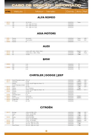 CABO DE IGNIÇÃO - IMPORTADO
ATEL          Veículo                                 Motor - Versão           Comb. Ano Ref.


                                                          ALFA ROMEO
 50131   164                      3.0 12V V6                                    GAS/GNV    Todos
 50181   145                      16 V - jogo com 4 pçs                         GAS/GNV
         155                      16 V - jogo com 4 pçs                         GAS/GNV
         156                      16 V - jogo com 4 pçs                         GAS/GNV




                                                          ASIA MOTORS
 5078    Towner                   Van (carb.)                                   GAS/GNV    Todos    A02
 5079    Towner                   Truck (carb.)                                 GAS/GNV    Todos    A01
 50182   Towner                   IE                                            GAS/GNV



                                                                     AUDI
 50122   A3                       1.6 8v ( APF / AKL / ME-8 / M63 )             GAS/GNV   99 ➡ 01    V27
 50132   A3                       1.6 8v (101cv - BAH - RSH)                    GAS/GNV    02 ➡     TV25
 50222   A3                       1.8 20V                                       GAS/GNV    99 ➡



                                                                     BMW
 50183   316                      4 cil.                                        GAS/GNV     95
         318                      4 cil.                                        GAS/GNV     95
 50184   325                      6 cil.                                        GAS/GNV     95
         328                      6 cil.                                        GAS/GNV     95




                                           CHRYSLER | DODGE | JEEP
 50110   Grand Cherokee Laredo    4.0 6 cil                                     GAS/GNV    98 ➡     C03
 50111   Cherokee                 5.2 V8                                        GAS/GNV   93 ➡ 96   C02
         Dakota                   5.2 V8 / mpi (8º digito do chassi - Y)        GAS/GNV   97 ➡ 00   C02
         Grand Cherokee Limited   5.2 V8                                        GAS/GNV   93 ➡ 96   C02
 50135   Neon                     2.0 16v                                       GAS/GNV    96 ➡     C01
 50136   Dakota                   2.5 - 4 cilindros                             GAS/GNV    95 ➡
 50137   Dakota                   3.9 V6 / mpi (8º digito do chassi - X)        GAS/GNV   99 ➡ 01   C11
 50185   Caravan                  2.4 SE 16V                                    GAS/GNV
         Stratus                  2.0 16v                                       GAS/GNV
 50186   Cherokee Sport           6 cil.                                        GAS/GNV
 50187   Stratus                  2.5 V6 24V                                    GAS/GNV   95 ➡ 01
 50223   Gran Caravan             3.0 12V 6 Cil.                                GAS/GNV   89 ➡ 95
 50224   Dodge Ram                5.9 V8                                        GAS/GNV
 50225   PT Cruiser               2.0 16V                                       GAS/GNV




                                                               CITROËN
 50117   Berlingo                 1.8 8v (XU7JB / LFX)                          GAS/GNV    98 ➡     H01
         Xsara                    1.8 8v - inj. (XU7JP)                         GAS/GNV    93 ➡     H01
         ZX                       1.8 8v (XU7JP)                                GAS/GNV    93 ➡     H01
 50142   Xantia                   2.0 8v (XU7J4R)                               GAS/GNV   94 ➡ 97   P02
         ZX                       2.0 8v - inj. (XU10J2C)                       GAS/GNV   94 ➡ 97   P02
 50143   ZX                       1.9 8v - inj. (XU9JA)                         GAS/GNV   94 ➡ 98   H02
 50188   BX                       1.9 16V - jogo com 4 pçs                      GAS/GNV   87 ➡ 93
 50189   C5                       2.0i 16V - jogo com 4 pçs                     GAS/GNV    97 ➡
         Xsara Picasso            2.0i 16V - jogo com 4 pçs                     GAS/GNV    97 ➡



                                                                           6
 