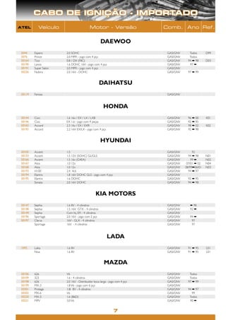 CABO DE IGNIÇÃO - IMPORTADO
ATEL       Veículo                       Motor - Versão                    Comb. Ano Ref.


                                                   DAEWOO
5044    Espero        2.0 SOHC                                              GAS/GNV      Todos      D99
5076    Prince        2.0 MPFI - jogo com 4 pçs                             GAS/GNV      Todos
50164   Tico          0.8 / DX (F8C)                                        GAS/GNV     94 ➡ 98     D03
50190   Lanos         1.6 DOHC 16V - jogo com 4 pçs                         GAS/GNV      97 ➡
50191   Super Salon   2.0 MPFI - jogo com 4 pçs                             GAS/GNV
50226   Nubira        2.0 16V - DOHC                                        GAS/GNV     97 ➡ 99


                                                   DAIHATSU
50119   Feroza                                                              GAS/GNV



                                                    HONDA
50144   Civic         1.6 16v / EX / LX / LXB                               GAS/GNV     96 ➡ 00     K01
50146   Civic         EX 1.6 - jogo com 4 peças                             GAS/GNV     92 ➡ 95
50165   Accord        2.3 16v / EX / EXR                                    GAS/GNV     98 ➡ 02     K02
50192   Accord        2.2 16V EX/LX - jogo com 4 pçs                        GAS/GNV     92 ➡ 98


                                                   HYUNDAI
50105   Accent        1.5                                                   GAS/GNV        92
50133   Accent        1.5 12V (SOHC) GL/GLS                                 GAS/GNV     94 ➡ 98     N01
50166   Accent        1.5 16v (G4EA)                                        GAS/GNV       99 ➡      N02
50167   Atos          1.0 12v                                               GAS/GNV    07/01 ➡ 02   N04
50168   Atos          1.0 12v                                               GAS/GNV   08/99➡06/01   N03
50193   H100          2.4 4cil.                                             GAS/GNV     94 ➡ 97
50194   Elantra       1.8 16V DOHC GLS - jogo com 4 pçs                     GAS/GNV
50195   Elantra       1.6 DOHC                                              GAS/GNV     92 ➡ 95
        Sonata        2.0 16V DOHC                                          GAS/GNV     94 ➡ 98


                                              KIA MOTORS
50147   Sephia        1.6 8V - 4 cilindros                                  GAS/GNV      ➡ 98
50148   Sephia        1.5 16V GTX - 4 cilindros                             GAS/GNV      92 ➡
50149   Sephia        Com Inj. EFI - 4 cilindros                            GAS/GNV
50196   Sportage      2.0 16V - jogo com 2 pçs                              GAS/GNV      94 ➡
50197   Clarus        16V - GLX - 4 cilindros                               GAS/GNV       97
        Sportage      16V - 4 cilindros                                     GAS/GNV       97



                                                       LADA
1092    Laika         1.6 8V                                                GAS/GNV     91 ➡ 95     L01
        Niva          1.6 8V                                                GAS/GNV     91 ➡ 95     L01


                                                    MAZDA
50106   626           V6                                                    GAS/GNV      Todos
50109   323           1.6 - 4 cilindros                                     GAS/GNV      Todos
50198   626           2.0 16V - Distribuidor boca larga - jogo com 4 pçs    GAS/GNV     97 ➡ 99
50199   MX-3          1.8 V6 - jogo com 6 pçs                               GAS/GNV
50201   Protege       1.8i 8V - 4 cilindros                                 GAS/GNV     94 ➡ 97
50202   MX-6          V6                                                    GAS/GNV        99
50220   MX-3          1.6 (B6D)                                             GAS/GNV      Todos
50221   MPV           3.0 V6                                                GAS/GNV      90 ➡


                                                            7
 