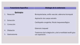 Tratamiento Específico Etiología de la atelectasia
Quirúrgico
1. Resección
2. Extracción
3. Corrección
4. Dilatación
5. Gastrostomía
Bronquiectasias, anillo vascular, adenoma bronquial
Aspiración de cuerpo extraño
Cardiopatía congénita, fístula traqueoesofágica
Estenosis traqueal
Trastornos de la deglución y de la motilidad esofá-gica
con aspiración.
 