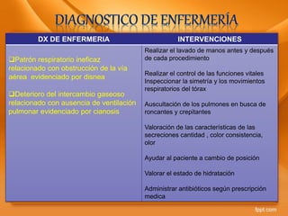 DX DE ENFERMERIA INTERVENCIONES
Patrón respiratorio ineficaz
relacionado con obstrucción de la vía
aérea evidenciado por disnea
Deterioro del intercambio gaseoso
relacionado con ausencia de ventilación
pulmonar evidenciado por cianosis
Realizar el lavado de manos antes y después
de cada procedimiento
Realizar el control de las funciones vitales
Inspeccionar la simetría y los movimientos
respiratorios del tórax
Auscultación de los pulmones en busca de
roncantes y crepitantes
Valoración de las características de las
secreciones cantidad , color consistencia,
olor
Ayudar al paciente a cambio de posición
Valorar el estado de hidratación
Administrar antibióticos según prescripción
medica
 