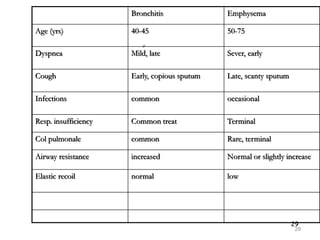 29
yr
Bronchitis Emphysema
Age (yrs) 40-45 50-75
Dyspnea Mild, late Sever, early
Cough Early, copious sputum Late, scanty sputum
Infections common occasional
Resp. insufficiency Common treat Terminal
Col pulmonale common Rare, terminal
Airway resistance increased Normal or slightly increase
Elastic recoil normal low
29
 
