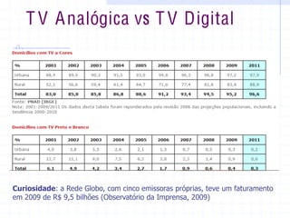 T V Analógica vs T V Digital
  
Curiosidade:  a  Rede  Globo,  com  cinco  emissoras  próprias,  teve  um  faturamento  
em  2009  de  R$  9,5  bilhões  (Observatório  da  Imprensa,  2009)  
 