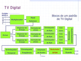 T V Digital
Reed
Solomon
Multiplexador
Correção de
atraso
Entrelaçador
de Byte
Cod.
Conv.
Modulador
QAM/QPSK/DQPSK
Dispersor de
Energia
Correção de
atraso
Entrelaçador
de Byte
Cod.
Conv.
Correção de
atraso
Entrelaçador
de Byte
Cod.
Conv.
Divisor
Entrada
MPEG-4
A
B
C
Entrelaçador
Freqüência
Adaptação
de Quadro
Modulador
OFDM
Intervalo
Guarda
FI OUT
Pilotos
Dispersor de
Energia
Dispersor de
Energia
Entrelaçador
Temporal
Blocos  de  um  padrão  
de  TV  Digital  
 