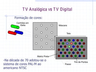 Máscara
Tela
Matriz Preta
Trio de Pontos
Canhões em
Delta
Passo
Formação  de  cores:  
T V Analógica vs T V Digital
-­Na  década  de  70  adotou-­se  o  
sistema  de  cores  PAL-­M  ao  
americano  NTSC  
 