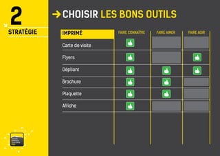 vaisonventouxtourismePRO 
CHOISIR LES BONS OUTILS 
2 
STRATÉGIE 
FAIRE CONNAÎTRE 
FAIRE AIMER 
FAIRE AGIR 
IMPRIMÉ 
Carte de visite 
Flyers 
Dépliant 
Brochure 
Plaquette 
Affiche  