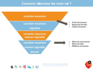 Comment déterminer les mots clés ?
Office de tourisme du Vignoble de Nantes
www.levignobledenantes-tourisme.com
• Forte concurrence
• Beaucoup de trafic
• Faible conversion
• Moins de concurrence
• Moins de trafic
• Meilleure conversion
 