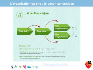 L’organisation du site : le cocon semantique
Office de tourisme du Vignoble de Nantes
www.levignobledenantes-tourisme.com
 