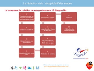 Office de tourisme du Vignoble de Nantes
www.levignobledenantes-tourisme.com
La rédaction web : récapitulatif des étapes
 