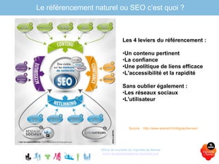 Le référencement naturel ou SEO c’est quoi ?
Office de tourisme du Vignoble de Nantes
www.levignobledenantes-tourisme.com
Les 4 leviers du référencement :
•Un contenu pertinent
•La confiance
•Une politique de liens efficace
•L'accessibilité et la rapidité
Sans oublier également :
•Les réseaux sociaux
•L'utilisateur
Source : http://www.axenet.fr/infographie-seo/
 