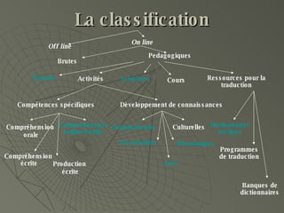 La classification On line Off line Brutes   Pedagogiques Portails   Activités   Scénarios   Cours   Ressources pour la traduction Compétences spécífiques Dèveloppement de connaissances Compréhension orale Compréhension  écrite Compréhension audiovisuelle Production  écrite Grammaticales Vocabulaire Phonétiques Culturelles Jeux Dictionnaires en  ligne Programmes de traduction Banques de dictionnaires 