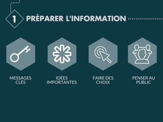 1 PRÉPARER L'INFORMATION
FAIRE DES
CHOIX
IDÉES
IMPORTANTES
MESSAGES
CLÉS
PENSER AU
PUBLIC
 