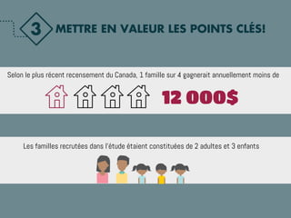 METTRE EN VALEUR LES POINTS CLÉS!
Selon le plus récent recensement du Canada, 1 famille sur 4 gagnerait annuellement moins de
12 000$
Les familles recrutées dans l'étude étaient constituées de 2 adultes et 3 enfants
3
 