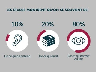 10% 80%20%
LES ÉTUDES MONTRENT QU'ON SE SOUVIENT DE:
De ce qu'on entend De ce qu'on lit De ce qu'on voit
ou fait
 