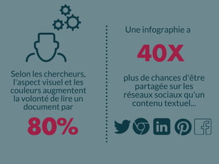 Selon les chercheurs,
l'aspect visuel et les
couleurs augmentent
la volonté de lire un
document par
80%
plus de chances d'être
partagée sur les
réseaux sociaux qu'un
contenu textuel...
40X
Une infographie a
 