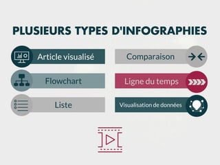 ComparaisonArticle visualisé
Flowchart Ligne du temps
Liste Visualisation de données
PLUSIEURS TYPES D'INFOGRAPHIES
 
