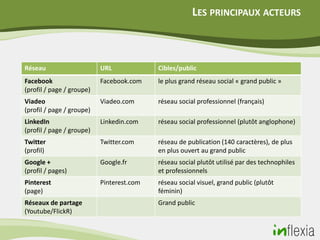 LES PRINCIPAUX ACTEURS



Réseau                     URL             Cibles/public
Facebook                   Facebook.com    le plus grand réseau social « grand public »
(profil / page / groupe)
Viadeo                     Viadeo.com      réseau social professionnel (français)
(profil / page / groupe)
LinkedIn                   Linkedin.com    réseau social professionnel (plutôt anglophone)
(profil / page / groupe)
Twitter                    Twitter.com     réseau de publication (140 caractères), de plus
(profil)                                   en plus ouvert au grand public
Google +                   Google.fr       réseau social plutôt utilisé par des technophiles
(profil / pages)                           et professionnels
Pinterest                  Pinterest.com   réseau social visuel, grand public (plutôt
(page)                                     féminin)
Réseaux de partage                         Grand public
(Youtube/FlickR)
 