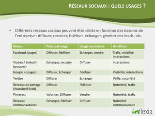 RÉSEAUX SOCIAUX : QUELS USAGES ?



• Différents réseaux sociaux peuvent être ciblés en fonction des besoins de
  l’entreprise : diffuser, recruter, fidéliser, échanger, générer des leads, etc.

  Réseau               Principal usage       Usage secondaire   Bénéfices
  Facebook (pages)     Diffuser, fidéliser   Echanger, vendre   Trafic, visibilité,
                                                                interactions
  Viadeo / LinkedIn    Echanger, recruter    Diffuser           Interactions
  (groupes)
  Google + (pages)     Diffuser, Echanger    fidéliser          Visibilité, interactions
  Twitter              Diffuser              Echanger           Veille, notoriété
  Réseaux de partage   Diffuser              Fidéliser          Notoriété, trafic
  (Youtube/FlickR)
  Pinterest            Valoriser, Diffuser   Vendre             Notoriété, trafic
  Réseaux              Echanger, fidéliser   Diffuser           Notoriété
  communautaires                                                communautaire
 