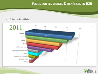 FOCUS SUR LES USAGES & BÉNÉFICES EN B2B


•   2. Les outils utilisés :
 