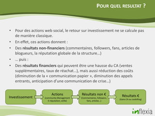POUR QUEL RESULTAT ?



• Pour des actions web social, le retour sur investissement ne se calcule pas
  de manière classique.
• En effet, ces actions donnent :
• Des résultats non-financiers (commentaires, followers, fans, articles de
  blogueurs, la réputation globale de la structure…)
• … puis :
• Des résultats financiers qui peuvent être une hausse du CA (ventes
  supplémentaires, taux de réachat…), mais aussi réduction des coûts
  (diminution de la « communication papier », diminution des appels
  entrants, anticipation d’une communication de crise…)


                          Actions              Résultats non €               Résultats €
Investissement      (community Management      (Commentaires, followers,
                                                                           (Gains CA ou costkilling)
                       E-réputation, veille)       fans, articles…)
 